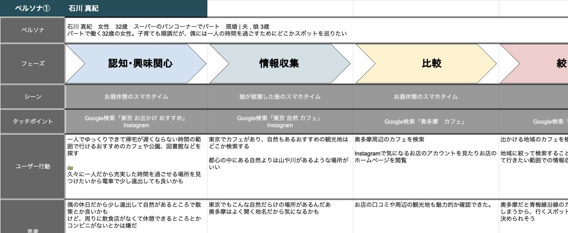 cafemitakeのカスタマージャーニーマップ 