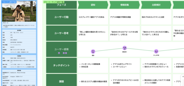 ペルソナとカスタマージャーマップ