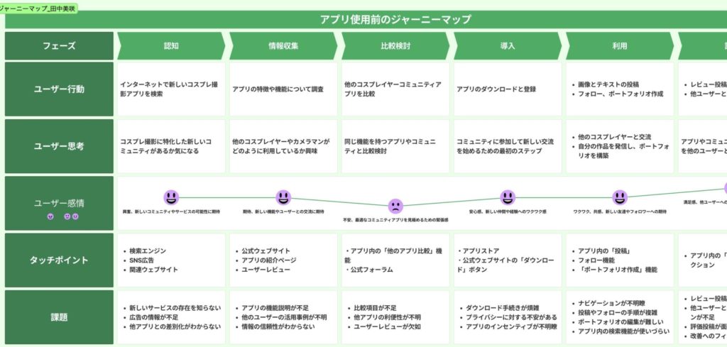 CosComi カスタマージャーニーマップ