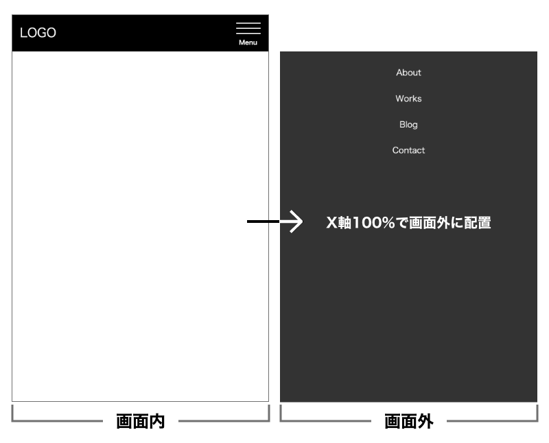 translateX(100%) でナビゲーションを画面外に配置